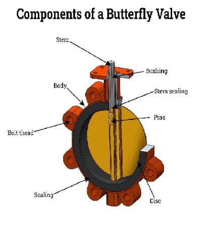 Válvulas borboleta